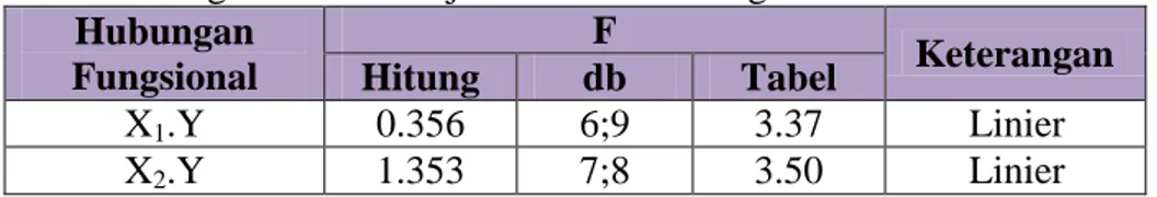 Tabel 6. Ringkasan Hasil Uji Linieritas Hubungan  Hubungan  Fungsional  F  Keterangan  Hitung  db  Tabel  X 1 .Y  0.356  6;9  3.37  Linier  X 2 .Y  1.353  7;8  3.50  Linier 