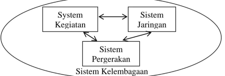 Gambar 2.1 Sistem Transportasi Makro Sistem Kelembagaan System Kegiatan Sistem Jaringan Sistem Pergerakan 