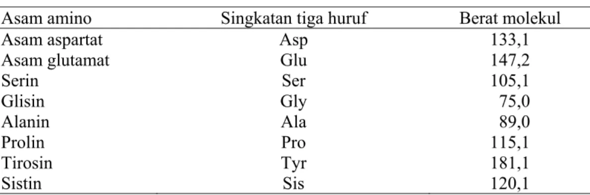 Tabel 3 Jenis asam amino non esensial  