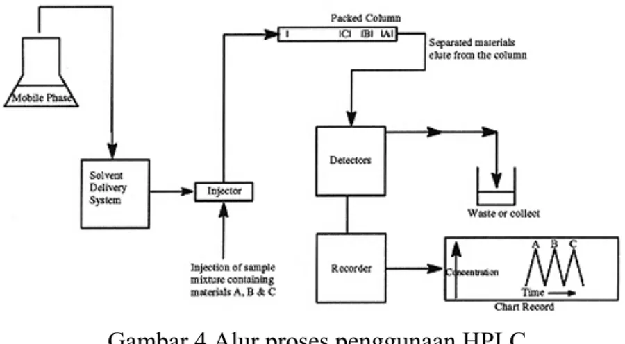 Gambar 4 Alur proses penggunaan HPLC  Sumber: IOWA (2010) 