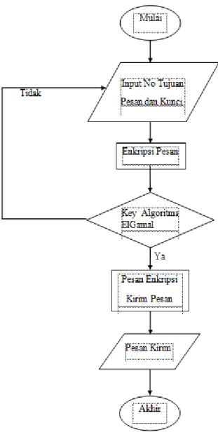 Gambar III.10. Flowchart Enkripsi 