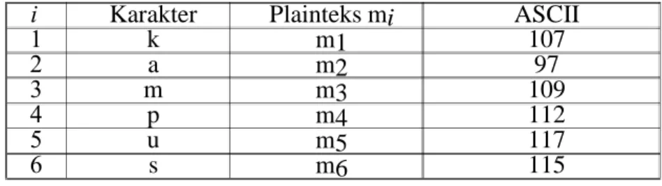 Tabel III.1. Konversi Pesan ke dalam Kode ASCII 