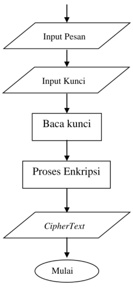Gambar III.1. Flowchart Proses Enkripsi  Keterangan : 