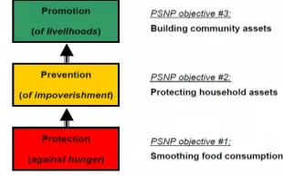Gambar 1. Tujuan Productive Safety Net Programme (PSNP) di Ethiopia