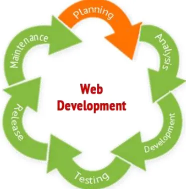 Gambar 1. Web Development Life Cycle 