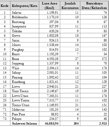 Tabel 2.1 Luas Daerah dan Pembagian Daerah Administrasi Menurut Kabupaten/Kota 