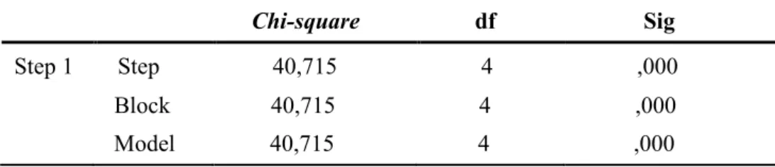Tabel 6. Hasil Uji Signifikansi Model Omnibus Tests od Model Coefficients 