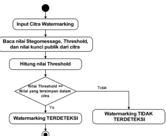 Gambar 4 Activity diagram dari proses pengecekan watermarking 3.2 Hasil