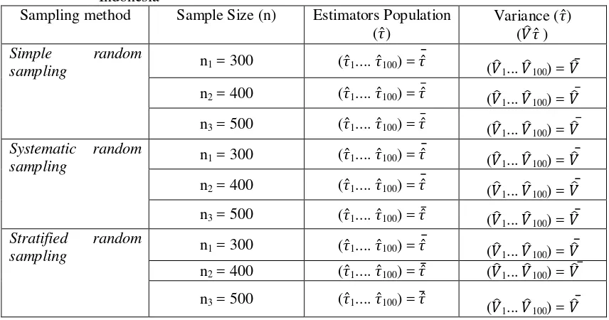 Table 1 Simulation several sampling techniques to estimate population minimarket in Indonesia 