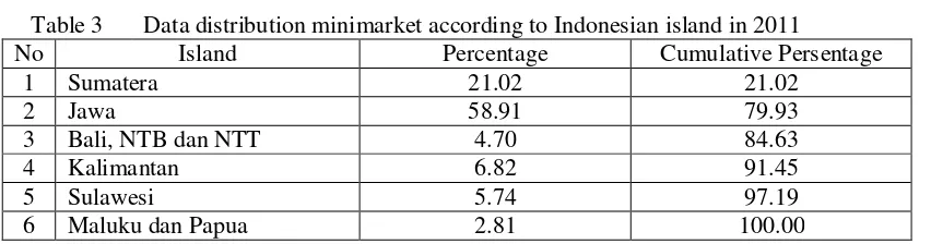 Table 3 Data distribution minimarket according to Indonesian island in 2011 
