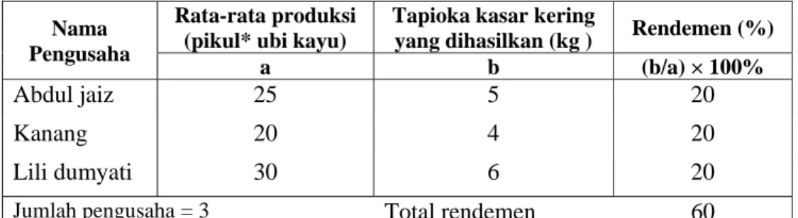 Tabel 6  Rendemen dari industri kecil tapioka di Ciluar yang tidak  menggunakan alat gobegan (manual) 
