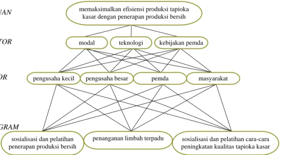 Gambar 4  Struktur hierarki AHP pengembangan sentra industri kecil tapioka di  Ciluar 