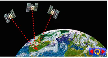 Gambar 3. Bagaimana Satelit GPS Mengirim Sinyal 