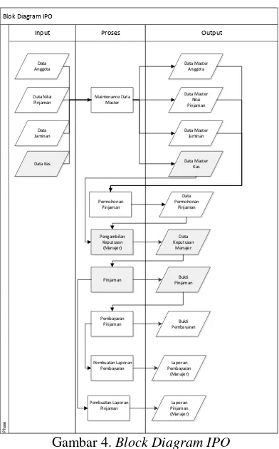 Gambar 3 System Flow Maintenance Nilai 