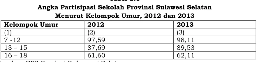 Tabel di bawah ini memperlihatkan perkembangan APS menurut 