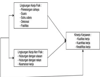 Gambar 1. Kerangka Konseptual 