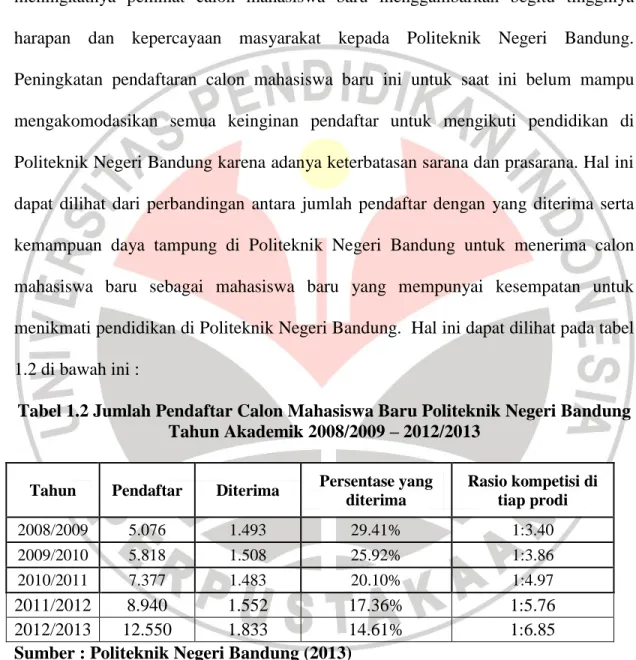 Tabel 1.2 Jumlah Pendaftar Calon Mahasiswa Baru Politeknik Negeri Bandung  Tahun Akademik 2008/2009 – 2012/2013 