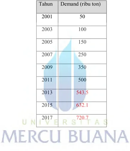 Table 4.6 Data permintaan FeNi setelah peramalan  Tahun  Demand (ribu ton) 