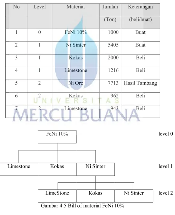 Gambar 4.5 Bill of material FeNi 10% 