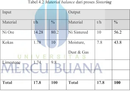 Tabel 4.2 Material balance dari proses Sintering 