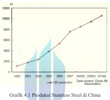 Grafik 4.1 Produksi Stainless Steel di China 