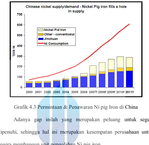 Grafik 4.3 Permintaan &amp; Penawaran Ni pig Iron di China 