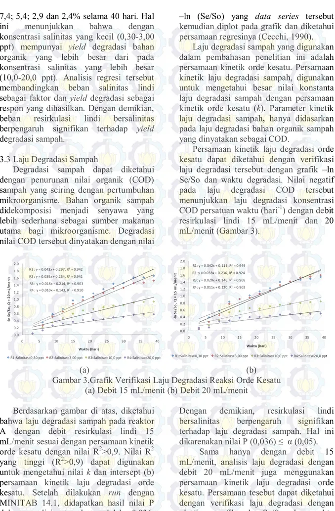 Gambar 3.Grafik Verifikasi Laju Degradasi Reaksi Orde Kesatu   (a) Debit 15 mL/menit (b) Debit 20 mL/menit 