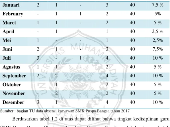 Tabel 1.2 Tingkat absensi Guru SMK Puspa Bangsa Cluring  Bulan Januari – Desember tahun 2017 
