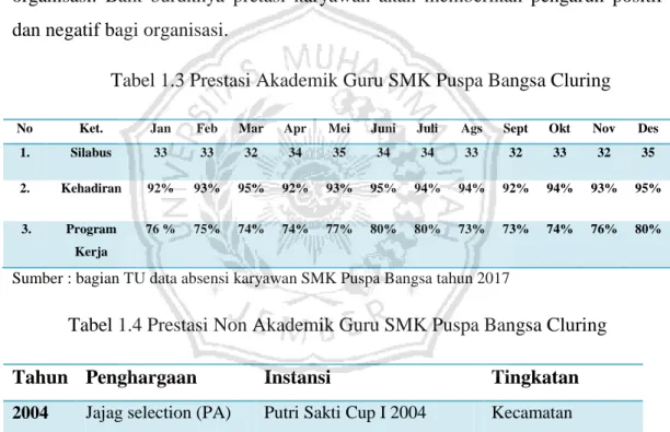 Tabel 1.3 Prestasi Akademik Guru SMK Puspa Bangsa Cluring 