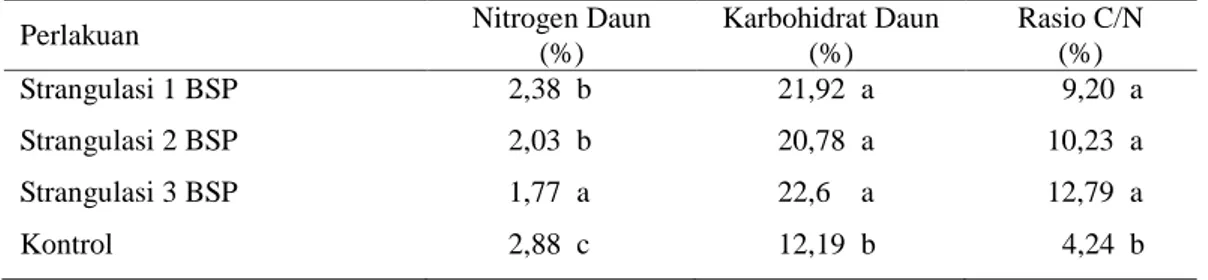 Tabel 5  Persentase Kandungan Nitrogen, Karbohidrat, dan Rasio C/N Daun Jeruk Pamelo ‘Cikoneng’ pada  Berbagai Perlakuan  