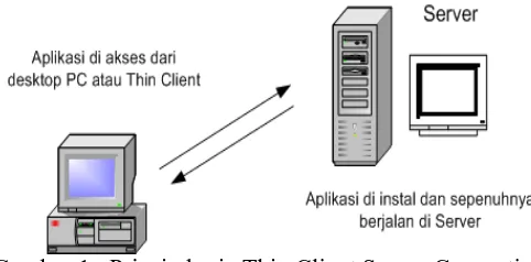 Gambar 1.  Prinsip kerja Thin Client Server Computing.  