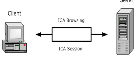 Gambar 2. Proses koneksi antara Server dan Client.  