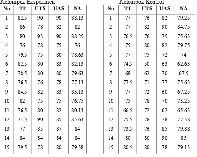 Tabel  7  Nilai Tugas Terstruktur (TT), Nilai Ujian Tengah Semester (UTS),   Nilai Ujian Akhir Semester (UAS) dan Nilai Akhir (NA) PKn   