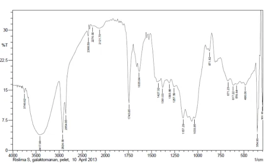 Gambar 4.1. Spektrum FT-IR Galaktomanan  