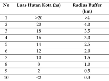 Tabel 1 Luas Area dan Radius Buffer Hutan Kota  No  Luas Hutan Kota (ha)  Radius Buffer 
