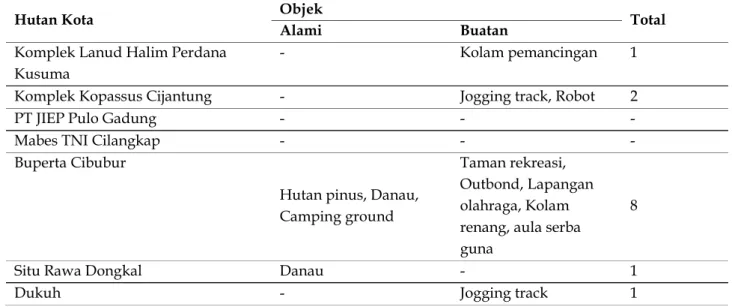 Tabel 3 Objek Pada Masing-Masing Hutan Kota 