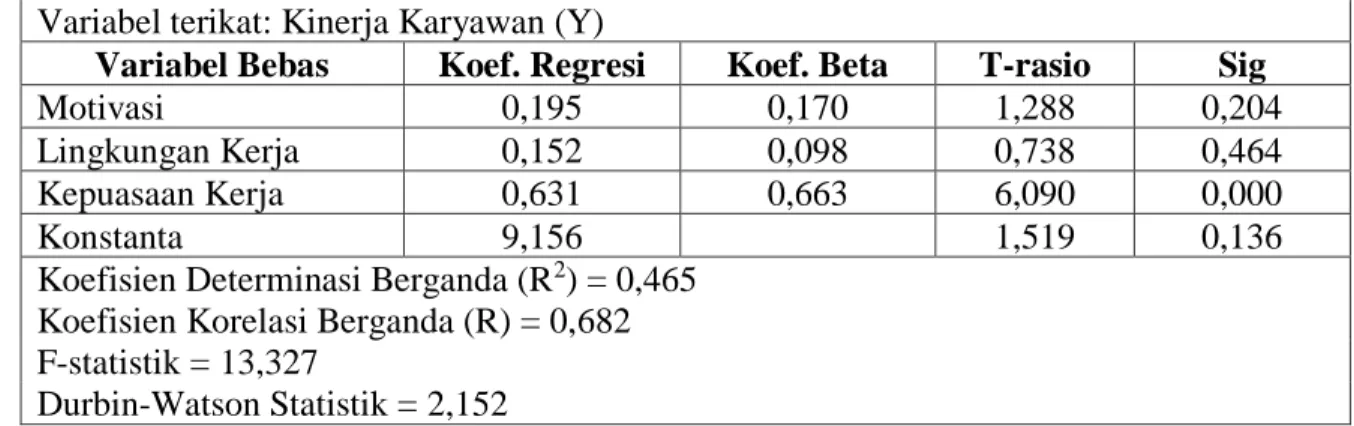 Tabel 1. Ringkasan Hasil Analisis Regresi  Variabel terikat: Kinerja Karyawan (Y) 