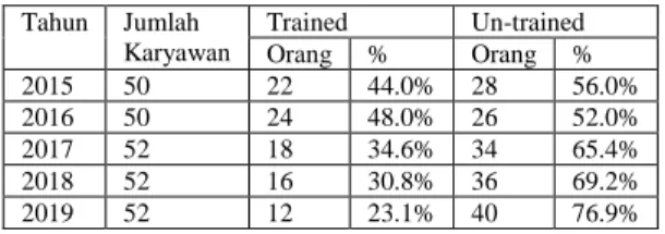 Tabel 1. Data Pelatihan PT. Electronic City  Tahun 2015-2019  Tahun  Jumlah  Karyawan  Trained  Un-trained  Orang  %  Orang  %  2015  50  22  44.0%  28  56.0%  2016  50  24  48.0%  26  52.0%  2017  52  18  34.6%  34  65.4%  2018  52  16  30.8%  36  69.2%  