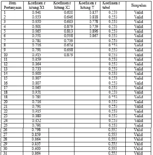 Tabel 2  Hasil Uji Reliabilitas 