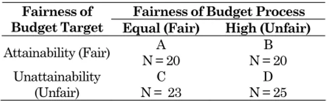 Tabel 1. Desain eksperimen 2x2 between-subject  Fairness of Budget Process Fairness of 
