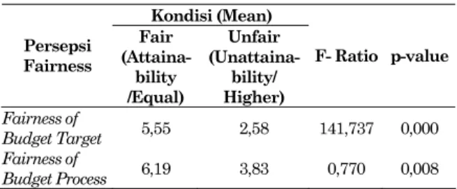 Tabel 2. Pengujian Persepsi Fairness  Kondisi (Mean)  Persepsi  Fairness  Fair   (Attaina-bility  /Equal)  Unfair  (Unattaina-bility/ Higher)  F- Ratio  p-value  Fairness of  Budget Target  5,55 2,58  141,737  0,000  Fairness of  Budget Process  6,19 3,83 