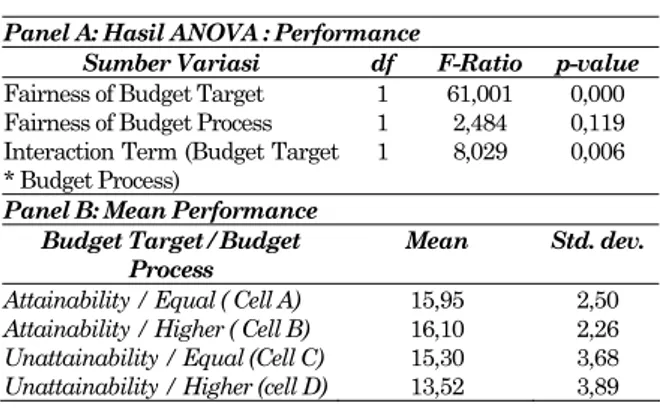 Tabel 4. Hasil Analisis of Variance  Panel A: Hasil ANOVA : Performance 
