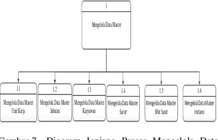 Gambar 7.  Diagram Jenjang Proses Mengelola Data Master Aplikasi Pengelolaan Surat Pada STIKES Dr