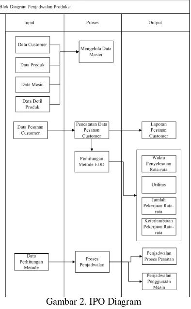 Gambar 2. IPO Diagram 