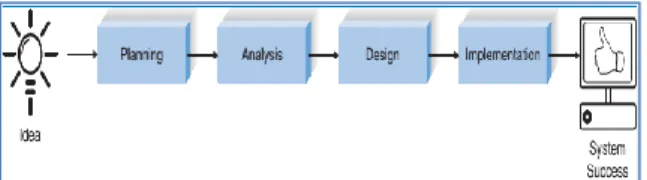 Gambar 3. Systems Development Life Cycle  Sumber: Dennis (2012) 
