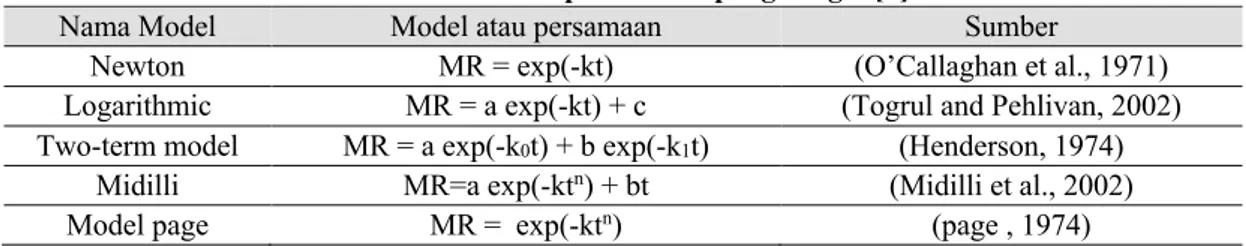 Tabel 1. Model empiris untuk pengeringan[8]