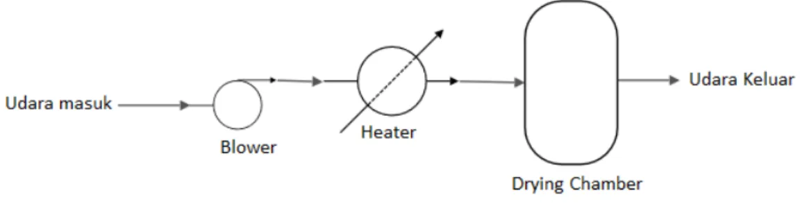 Gambar 1. Skema alat pada pemodelan pengeringan kentang  2.6  Pembentukan Model Pengeringan Closeloop Kentang Dengan Adsorbent 