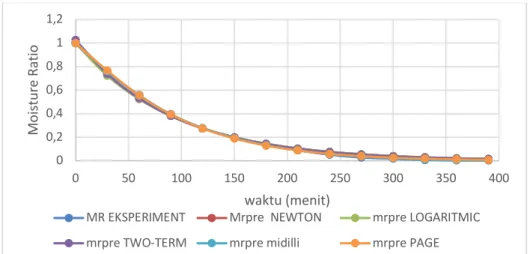 Gambar 4. Perbandingan antara Moisture Ratio (MR) hasil prediksi dengan hasil eksperimen  terhadap waktu 