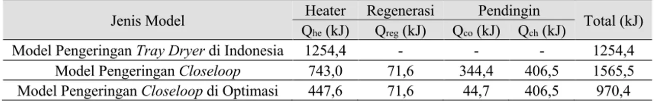 Tabel 4. Waktu yang dibutuhkan pada tiap model pengeringan  Jenis Model  Heater  Regenerasi  Pendingin 