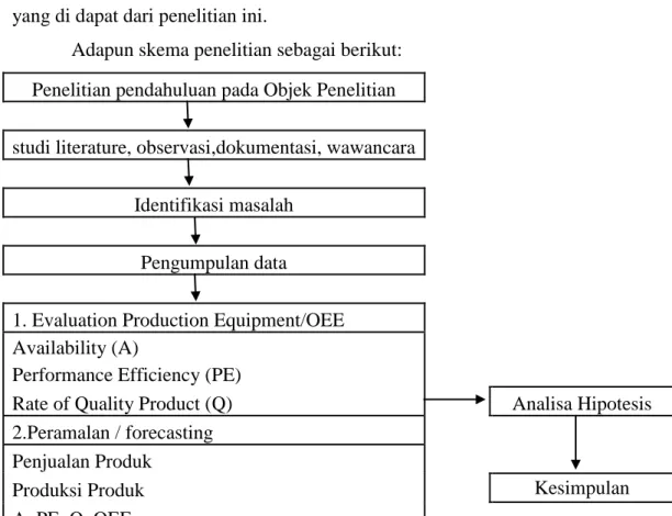 Gambar 3.1 Alur Penelitian  3.3. Operasionalisasi Variabel 